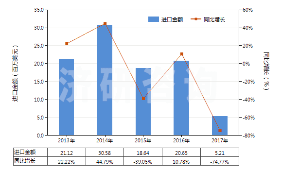 2013-2017年中國其他鉆探機用零件(HS84314320)進口總額及增速統(tǒng)計